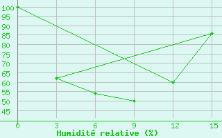 Courbe de l'humidit relative pour Mymensingh