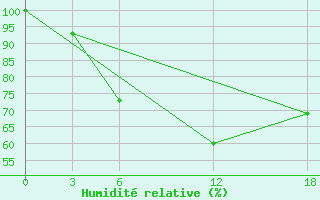 Courbe de l'humidit relative pour Ashtarak