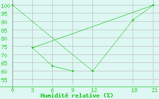 Courbe de l'humidit relative pour Ruili