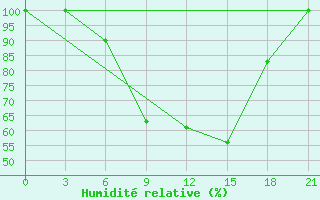 Courbe de l'humidit relative pour Buj