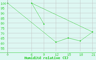Courbe de l'humidit relative pour Monastir-Skanes