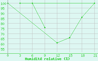 Courbe de l'humidit relative pour Zaghonan Magrane