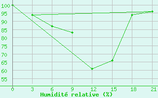 Courbe de l'humidit relative pour Saran-Paul