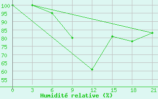 Courbe de l'humidit relative pour Umba