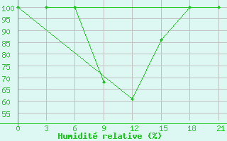 Courbe de l'humidit relative pour Cageri