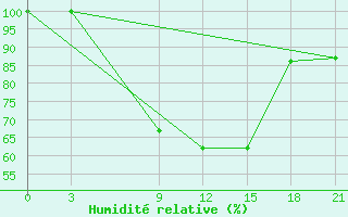 Courbe de l'humidit relative pour Sallum Plateau