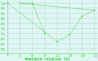 Courbe de l'humidit relative pour Velikie Luki