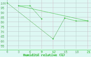 Courbe de l'humidit relative pour Osijek / Klisa