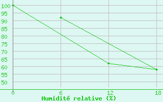 Courbe de l'humidit relative pour Ashtarak