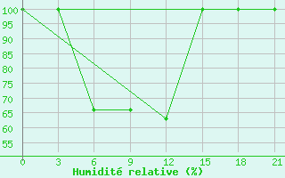 Courbe de l'humidit relative pour Krasnaya Polyana
