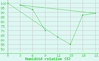 Courbe de l'humidit relative pour Florina