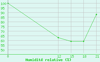 Courbe de l'humidit relative pour Evora / C. Coord