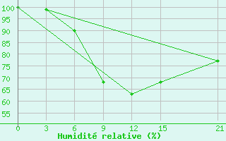 Courbe de l'humidit relative pour Florina