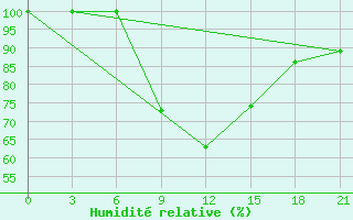 Courbe de l'humidit relative pour Ljuban