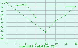 Courbe de l'humidit relative pour Sluck