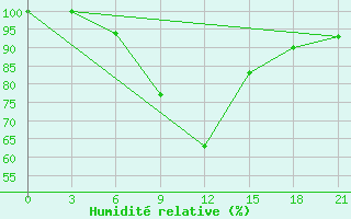 Courbe de l'humidit relative pour Uhta