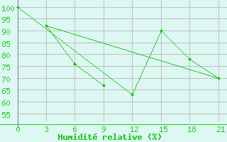 Courbe de l'humidit relative pour L'Viv