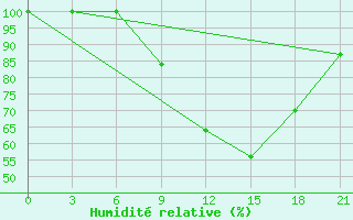 Courbe de l'humidit relative pour Korca