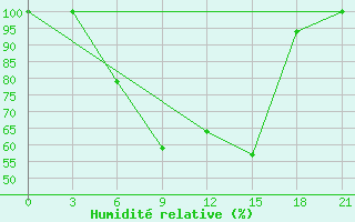 Courbe de l'humidit relative pour Zugdidi