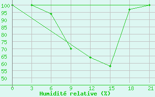 Courbe de l'humidit relative pour Tihvin