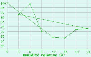 Courbe de l'humidit relative pour Lovozero