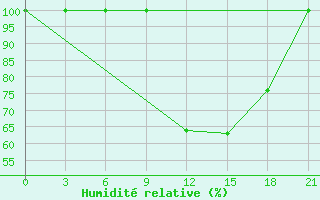 Courbe de l'humidit relative pour Sazan Island