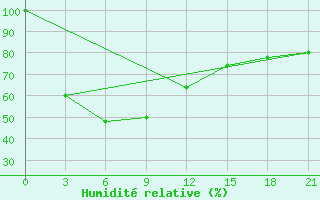 Courbe de l'humidit relative pour Vishakhapatnam
