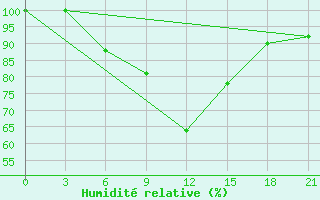 Courbe de l'humidit relative pour Babaevo