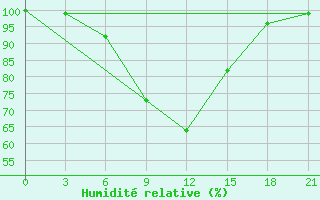 Courbe de l'humidit relative pour Gajny