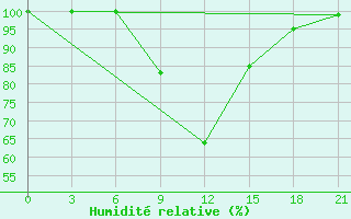 Courbe de l'humidit relative pour Akinci