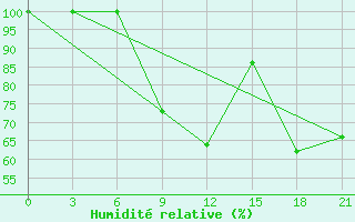 Courbe de l'humidit relative pour Divnoe