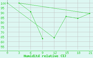 Courbe de l'humidit relative pour Kornesty