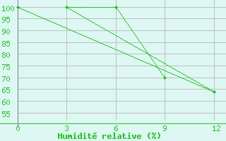Courbe de l'humidit relative pour Korca