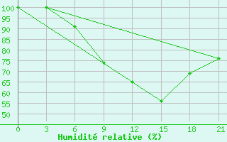 Courbe de l'humidit relative pour Lovozero