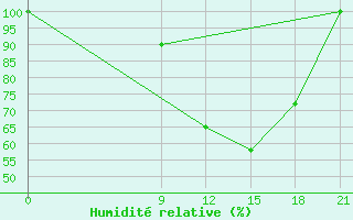 Courbe de l'humidit relative pour Kasserine