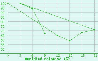 Courbe de l'humidit relative pour Lamia