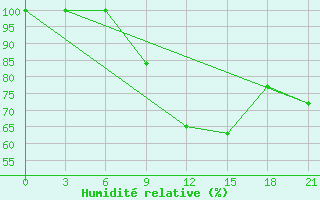 Courbe de l'humidit relative pour Vjaz'Ma