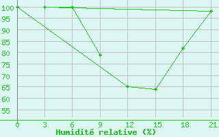 Courbe de l'humidit relative pour Nikolo-Poloma