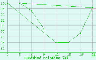 Courbe de l'humidit relative pour L'Viv