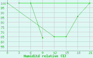 Courbe de l'humidit relative pour Kornesty