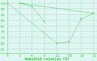 Courbe de l'humidit relative pour Kirovohrad