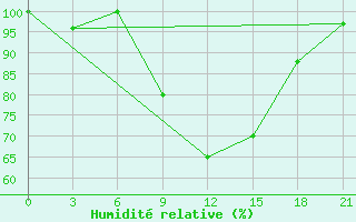 Courbe de l'humidit relative pour Tirana-La Praka