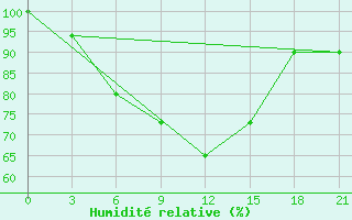 Courbe de l'humidit relative pour Lovozero