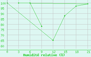 Courbe de l'humidit relative pour Medvezegorsk