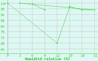 Courbe de l'humidit relative pour Kingisepp