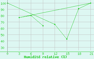 Courbe de l'humidit relative pour Cap Caxine