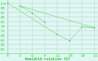 Courbe de l'humidit relative pour Guvercinlik