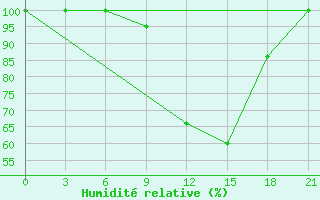 Courbe de l'humidit relative pour Sazan Island