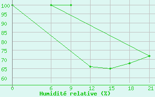 Courbe de l'humidit relative pour Cap Caxine