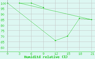 Courbe de l'humidit relative pour Zhytomyr